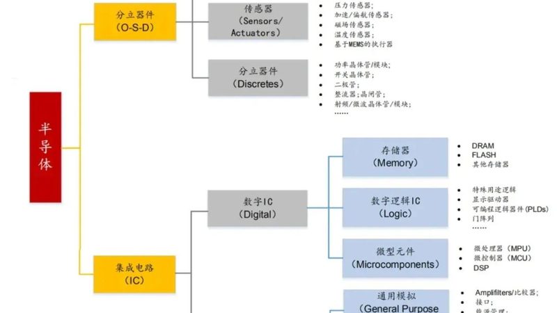 半导体材料的分类与特性解析**